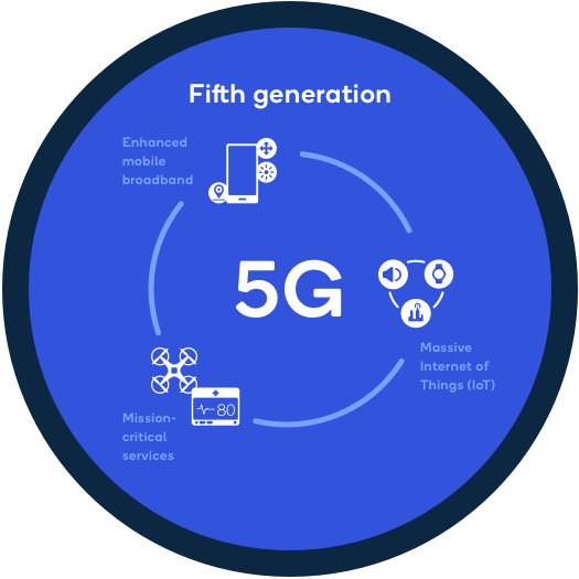 5G Network Rollout Impact on Iot