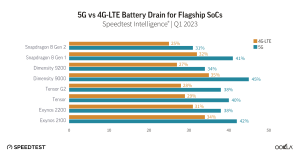 5G Vs 4G Battery Life Comparison: Energy Efficiency Examined