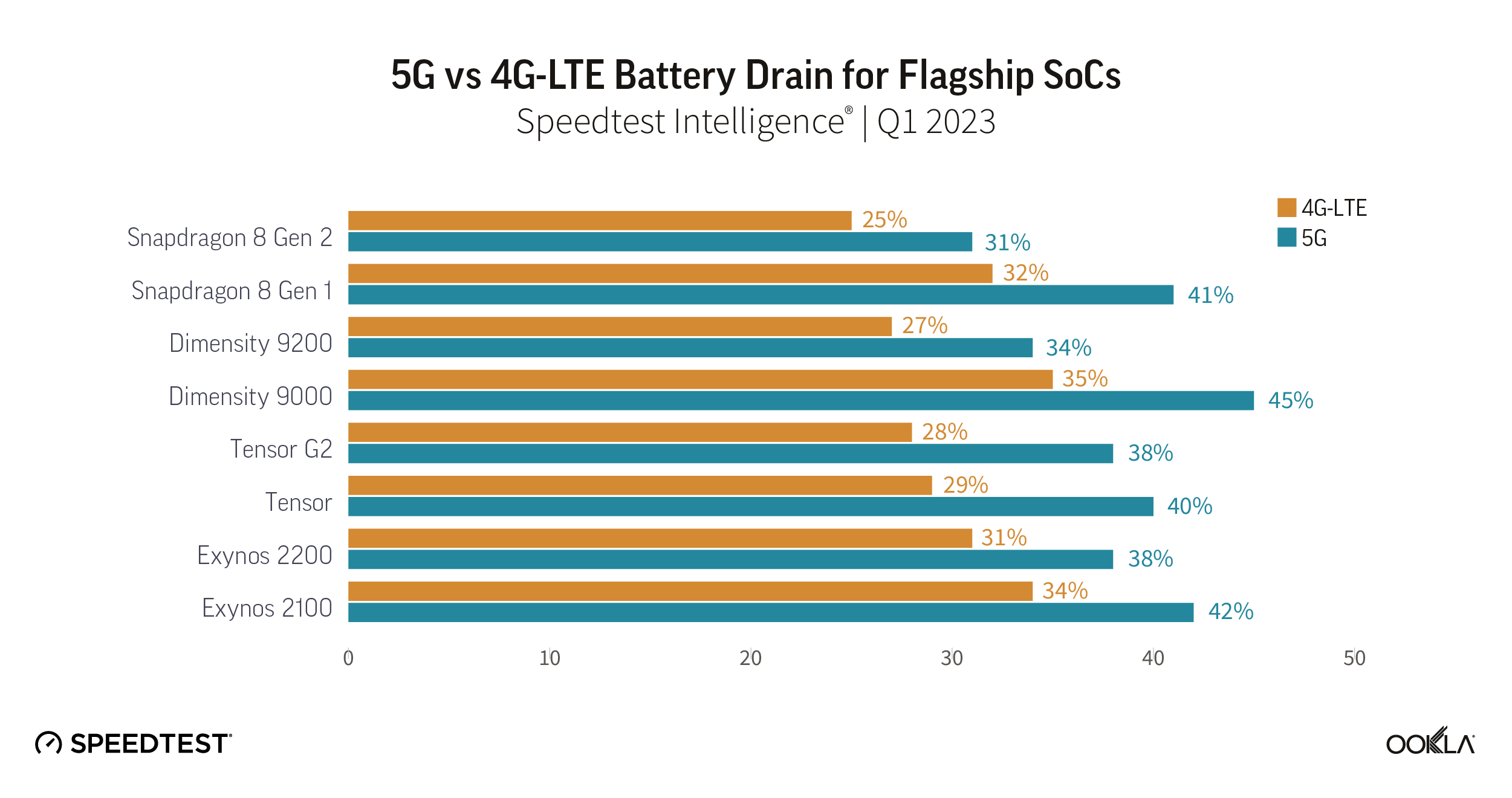 5G Vs 4G Battery Life Comparison