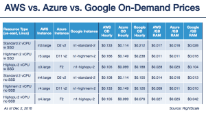 Aws Vs Azure Pricing Comparison: Unveiling Cost Secrets