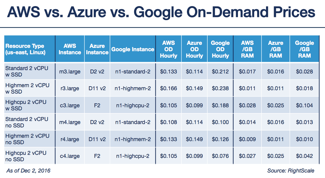 Aws Vs Azure Pricing Comparison