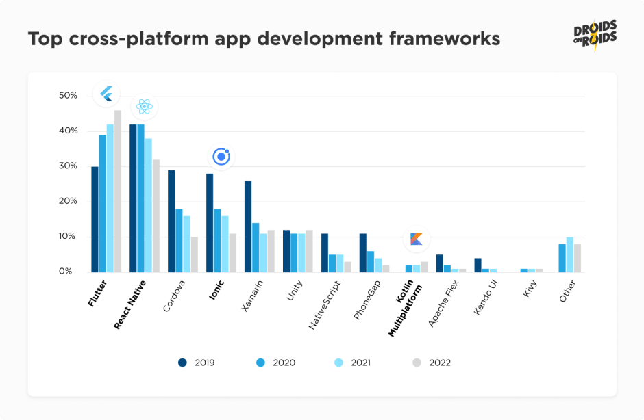 Best Cross‑Platform Mobile Frameworks 2025