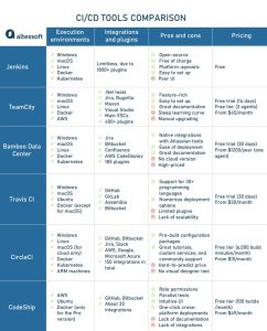 Ci/Cd Pipeline Tools Comparison: Boost Your DevOps Efficiency