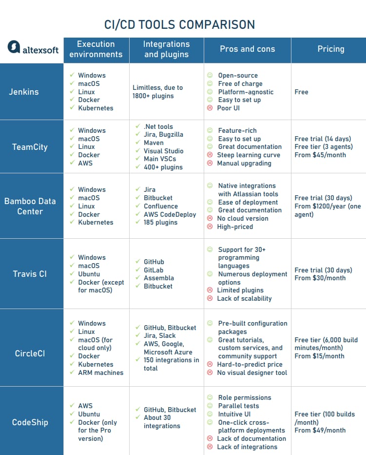 Ci/Cd Pipeline Tools Comparison