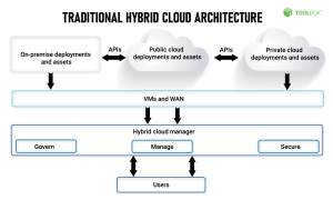 Hybrid Cloud Deployment Best Practices: Maximize Efficiency