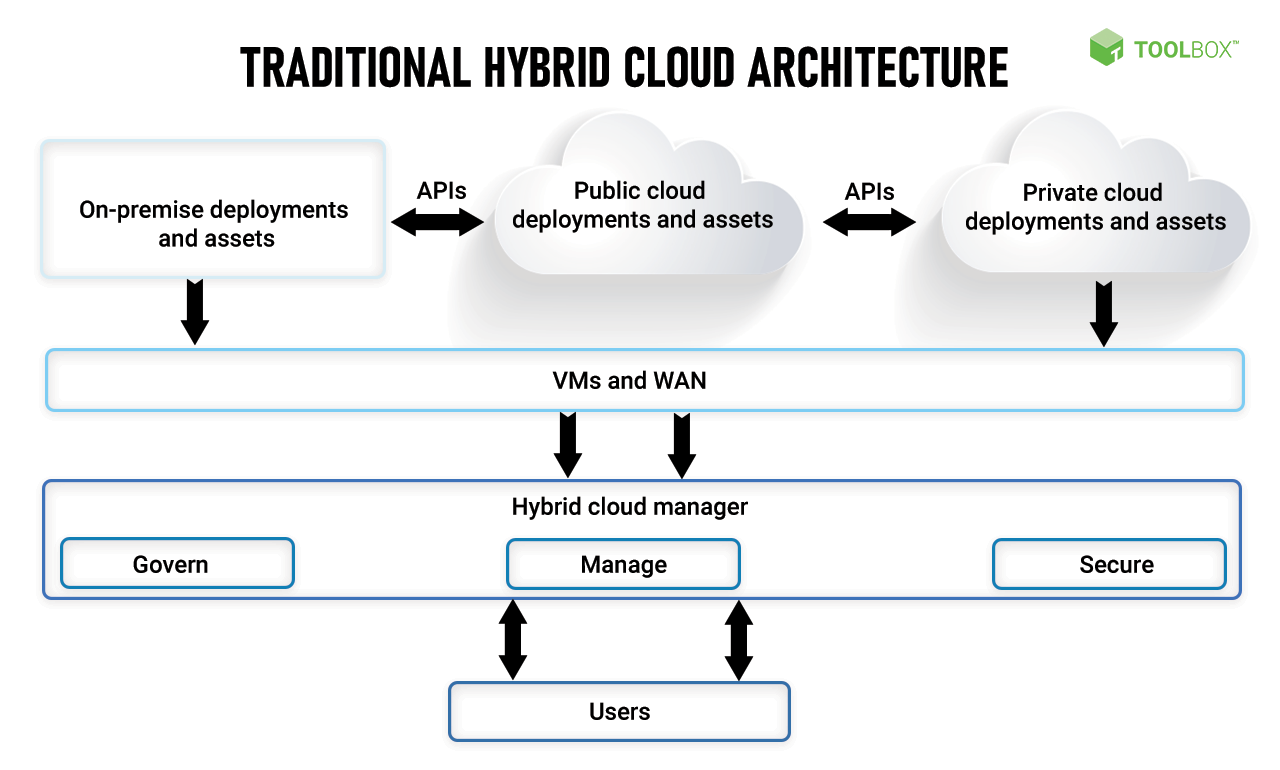 Hybrid Cloud Deployment Best Practices