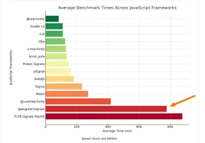 Javascript Frameworks Benchmark 2025: Speed & Performance