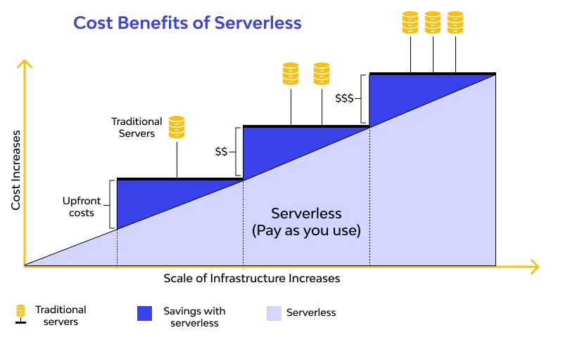 Serverless Architecture Cost Analysis