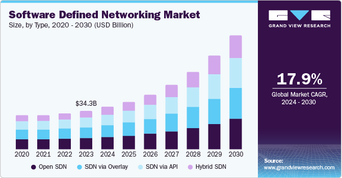 Software‑Defined Networking Trends
